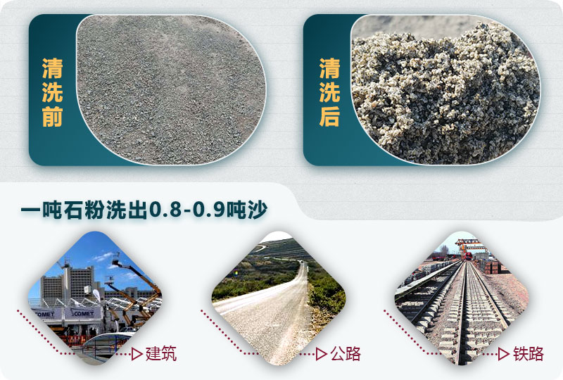 一噸石粉洗成沙子出0.8-0.9噸沙 一噸石粉洗成沙子出0.8-0.9噸沙