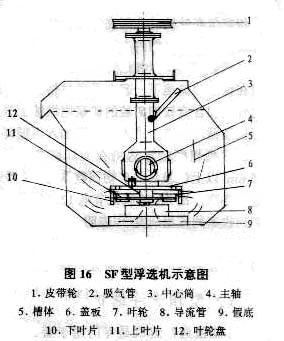 浮選機結(jié)構(gòu)示意圖 浮選機結(jié)構(gòu)示意圖